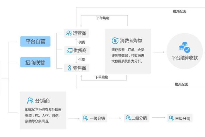 电商营销系统 - 电商营销模式有哪些 电商营销系统 - 电商营销模式有哪些