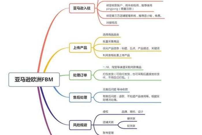 亚马逊电商运营的基本流程流程图、亚马逊运营业务流程图 亚马逊电商运营的基本流程流程图、亚马逊运营业务流程图