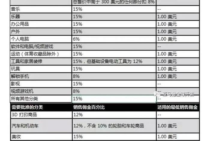 亚马逊跨境电商培训费用（亚马逊跨境电商培训费用多少）