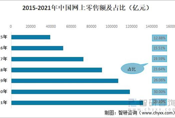 电商中国零售市场占比 电商中国零售市场占比多少