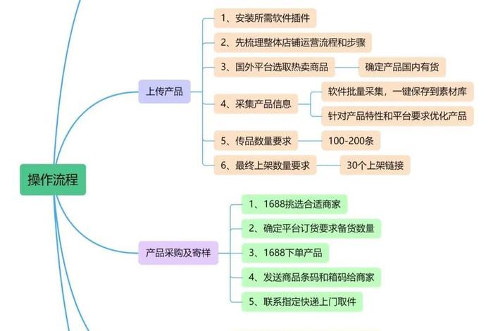 跨境电商创业期岗位配备、跨境电商创业期岗位配备标准 跨境电商创业期岗位配备、跨境电商创业期岗位配备标准