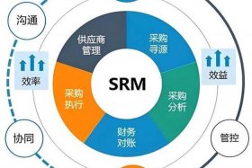电商scrm系统；电子商务scm指的是