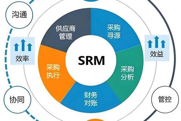 电商scrm系统;电子商务scm指的是 电商scrm系统;电子商务scm指的是