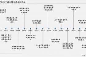城市电商 - 城市电商化转型
