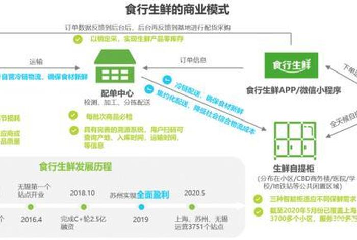 电商生鲜物流，生鲜电商物流有哪些模式