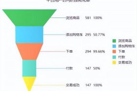 电商加入GDP；电商加入购物车到下单的转行率一般是多少