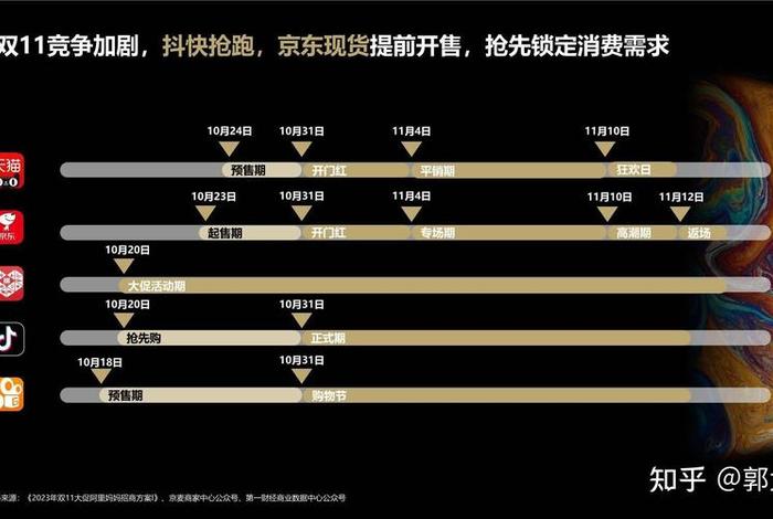 2023年双11各大电商平台销售数据 - 2020双11各大电商平台销售数据 2023年双11各大电商平台销售数据 - 2020双11各大电商平台销售数据