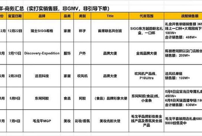 电商gmv和销售额有什么区别?;gmv 销售额 区别 电商gmv和销售额有什么区别?;gmv 销售额 区别