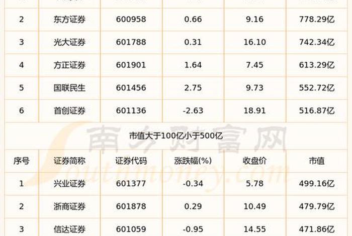 券商股票哪个潜力最好,券商哪些股票好 券商股票哪个潜力最好,券商哪些股票好