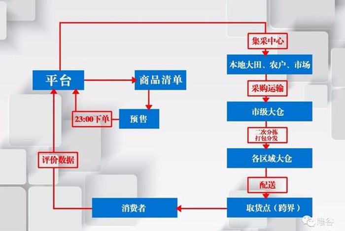 社区团购电商模式 - 1.社区团购电商的模式是什么样的？