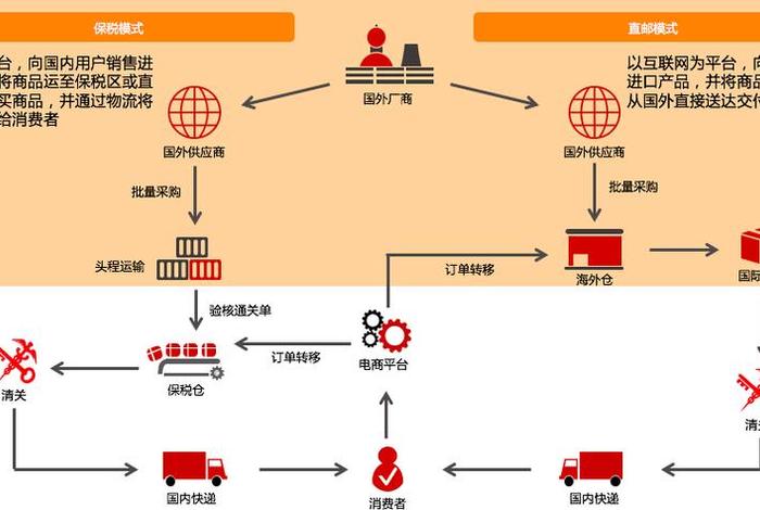 跨境电商运作流程;跨境电商运作流程图 跨境电商运作流程;跨境电商运作流程图