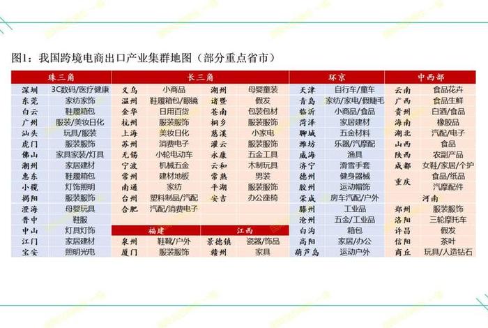 跨境电商包括哪些板块、跨境电商包括哪些板块和行业
