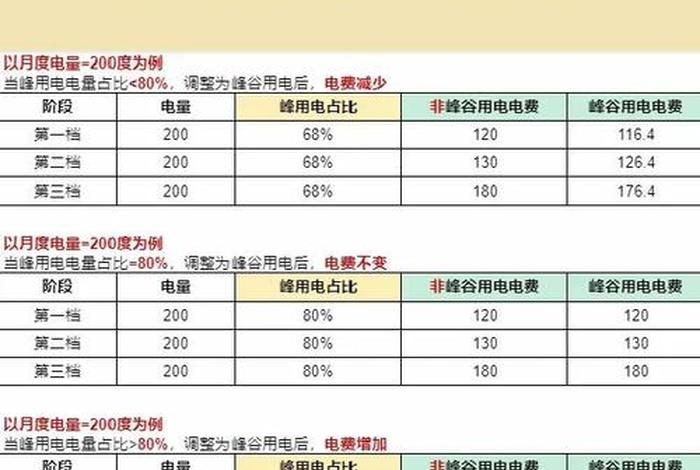 商电分峰谷嘛,商业峰谷分时电价 商电分峰谷嘛,商业峰谷分时电价