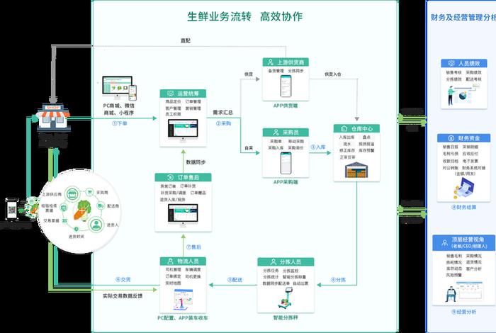 电商配送操作流程 - 电商配送操作流程图 电商配送操作流程 - 电商配送操作流程图