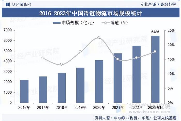 电商物流行业发展趋势、电商物流行业发展趋势图 电商物流行业发展趋势、电商物流行业发展趋势图