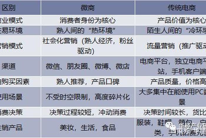 微商和跨境电商;微商和跨境电商哪个好 微商和跨境电商;微商和跨境电商哪个好