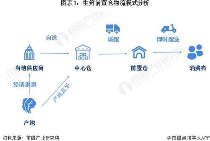 前置仓电商模式,前置仓生鲜电商模式 前置仓电商模式,前置仓生鲜电商模式